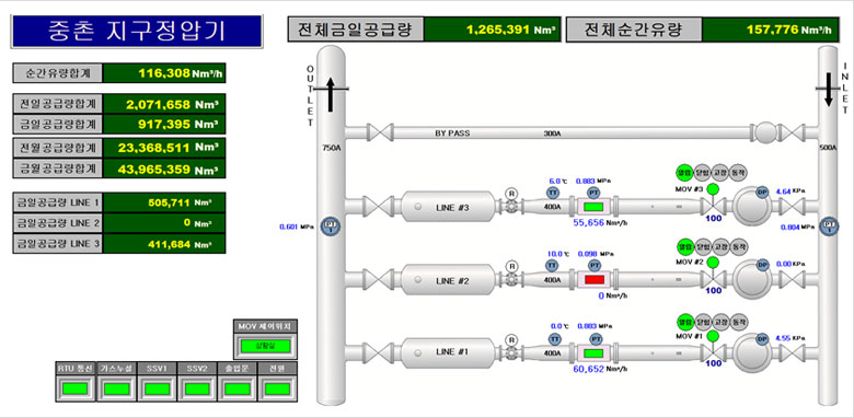 중촌 지구정압기