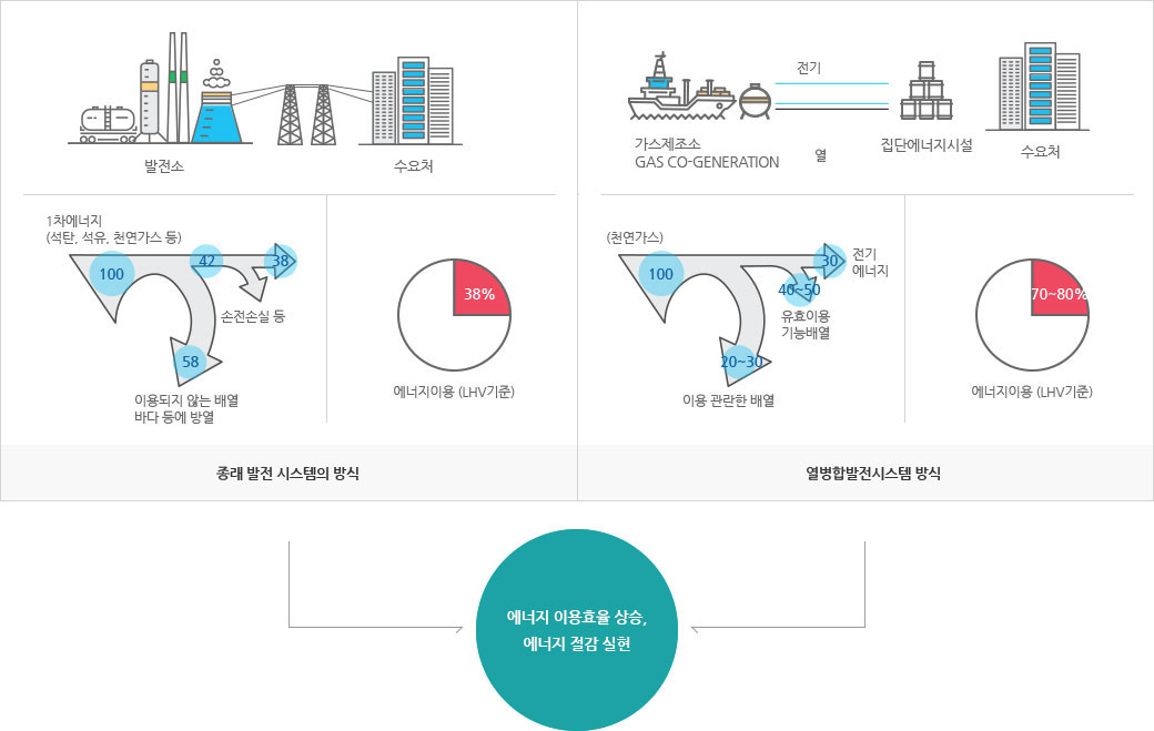 종래 발전 시스템의 방식과 열병합발전시스템 방식에 의한  에너지 이용효율 상승, 에너지 절감 실현