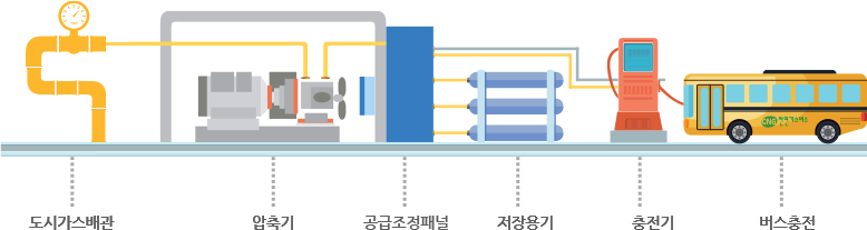 CNG 충전시스템은 도시가스배관, 압축기, 공급조정패널, 저장용기, 충전기, 버스충전로 구성되어있다.