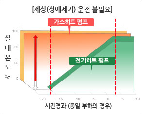 제상(성에제거) 운전 불필요