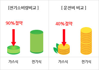 제상(성에제거) 운전 불필요