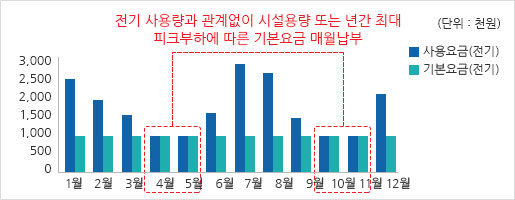 전기를 지불하지 않아도 기본 요금 지불