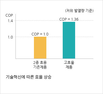 新시리즈 사이클을 사용하여, 2종 효용 냉방 점격 COP 1.36 달성