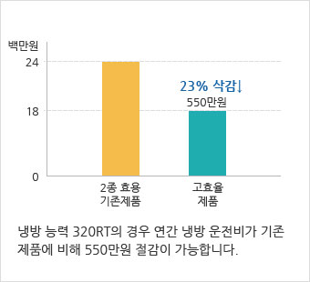 냉방 능력 320RT의 경우 연간 냉방 운전비가 기존 제품에 비해 550만원 절감이 가능합니다.