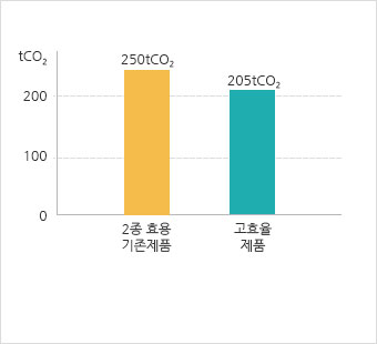 2종 효용 기존제품 250lon 배출하며 고효율 제품은 205lon을 배출합니다.