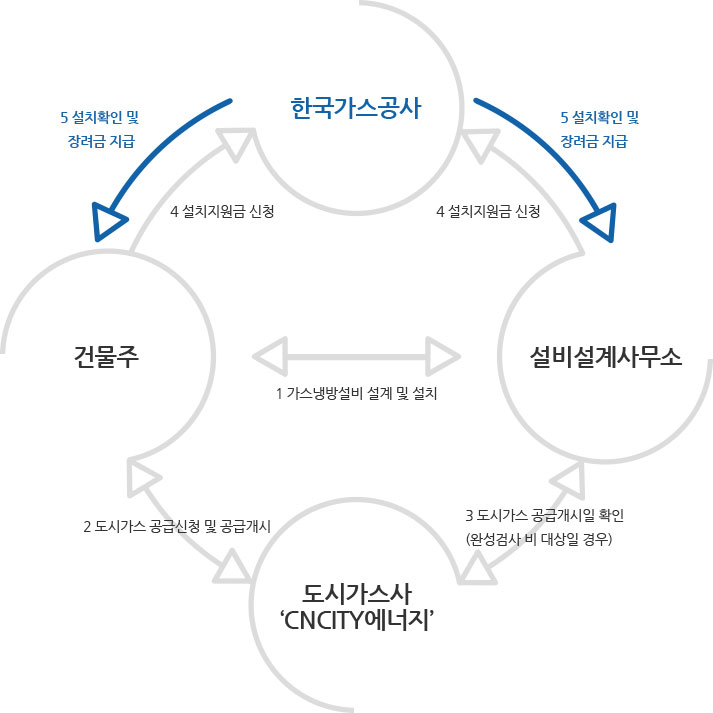 가스 냉/난방 자원금 절차는 건물주가 설비설계사무소에 가스냉방설비 설계 및 설치를 한 후 도시가스를 통해 공급신청 및 공급개시를 한다. 건물주 및 설비설계사무소는 도시가스 공급개시일을 확인 후 한국가스공사에 설치지원금 신청을 하고 한국가스공사는 설치가 확인되면 장려금을 지급한다.