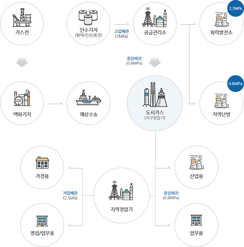 천연가스(LNG)는 가스전에서 채취한 액화가스를 액화기지에서 보관하고 이를 해상 수송하여 국내로 수송된다. 이는 인수기지(평택/인천/통영)에서 보관 후 고압배관(7MPa)를 통해 공급관리소로 이송되며 이는 다시 화력발전소(2.7MPa)와 지역난방(0.85MPa)으로 공급되며 각 도시가스사 지구정압기로 중압배관(0.85MPa)을 통해 공급된다. 도시가스로 공급된 가스는 산업용 업무용에는 중압배관(0.4~0.5MPa)으로 공급되며 가정용, 영업용 등에는 저압배관(2.5kPa)을 통해 공급된다.