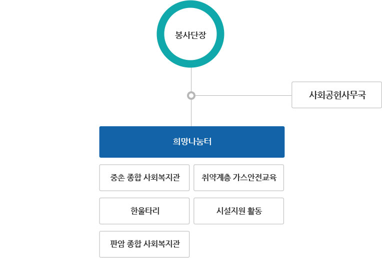 조직도로 봉사단장 밑에 희망나눔터가 있고 그 사이에 사회공헌사무국이 있습니다. 희망나눔터는 중촌 종합 사회복지관,취약계층 가스안전교육,한울타리,시설지원 활동,판암 종합 사회복지관로 구성되어 있습니다.