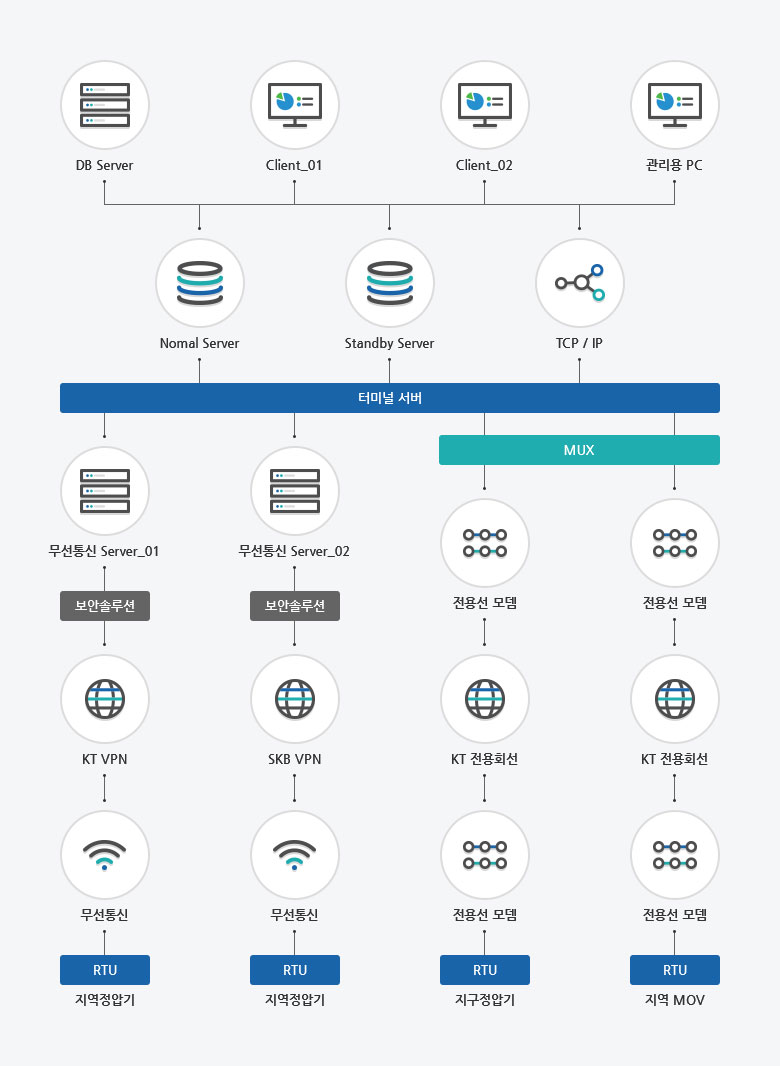 원격 감시 시스템은 DB 서버와 터미널서버, 클라이언트 PC 2대, 관리용 PC 1대로 구성되어있으며 터미널 서버는 Nomal Server 와 Standby Server 로 이중화 되어있고 TCP/IP 통신을 한다. 터미널서버는 각 지역정압기의 RTU 를 통해 KT, SKB VPN 망을 통해 무선통신을 하고 있으며, 지구정압기 및 지역 MOV 는 KT 전용회선 및 전용모뎀, MUK 장비를 통해 유선통신을 하고 있다.