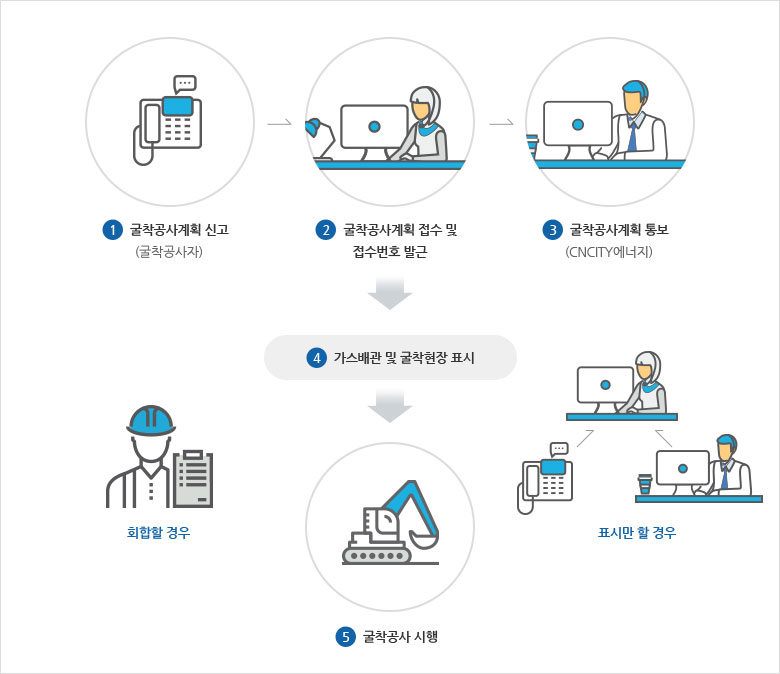 1.굴착공사계획 신고, 2.굴착공사계획 접수 및 접수번호 발근, 3. 굴착공사계획 통보, 4. 가스배관 및 굴착현장 표시, 5. 굴착공사 시행