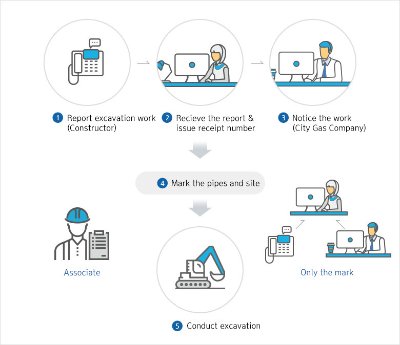 1.굴착공사계획 신고, 2.굴착공사계획 접수 및 접수번호 발근, 3. 굴착공사계획 통보, 4. 가스배관 및 굴착현장 표시, 5. 굴착공사 시행