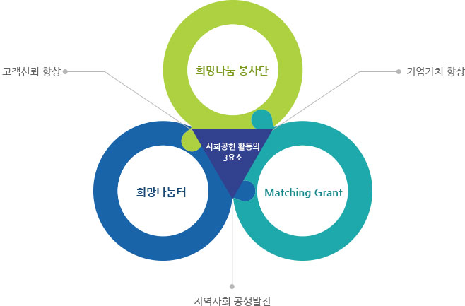 사회공헌 시스템 도식도로 희망나눔 봉사단, 희망나눔터, Matching Grant의 사회공헌 활동 3요소로 고객신뢰 향상, 기업가치 향상, 지역사회 공생발전을 추구합니다.